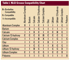 Nlgi Grease Compatibility Chart