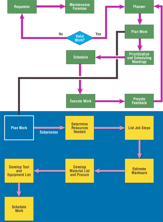 Import subprocess. PMS Maintenance. PM process Flow. Flowchart of the working process of an Electromyograph. Maintenance Planner and Scheduler.