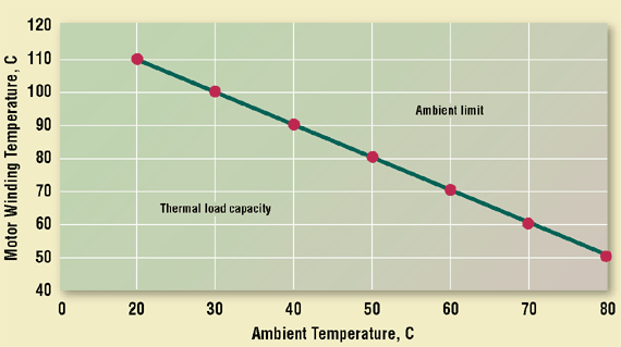 Insulation Resistance Temperature Correction Chart