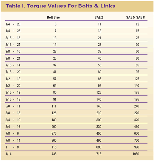 Electrical Torque Chart