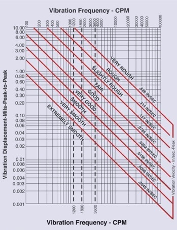 Severity Chart Vibration
